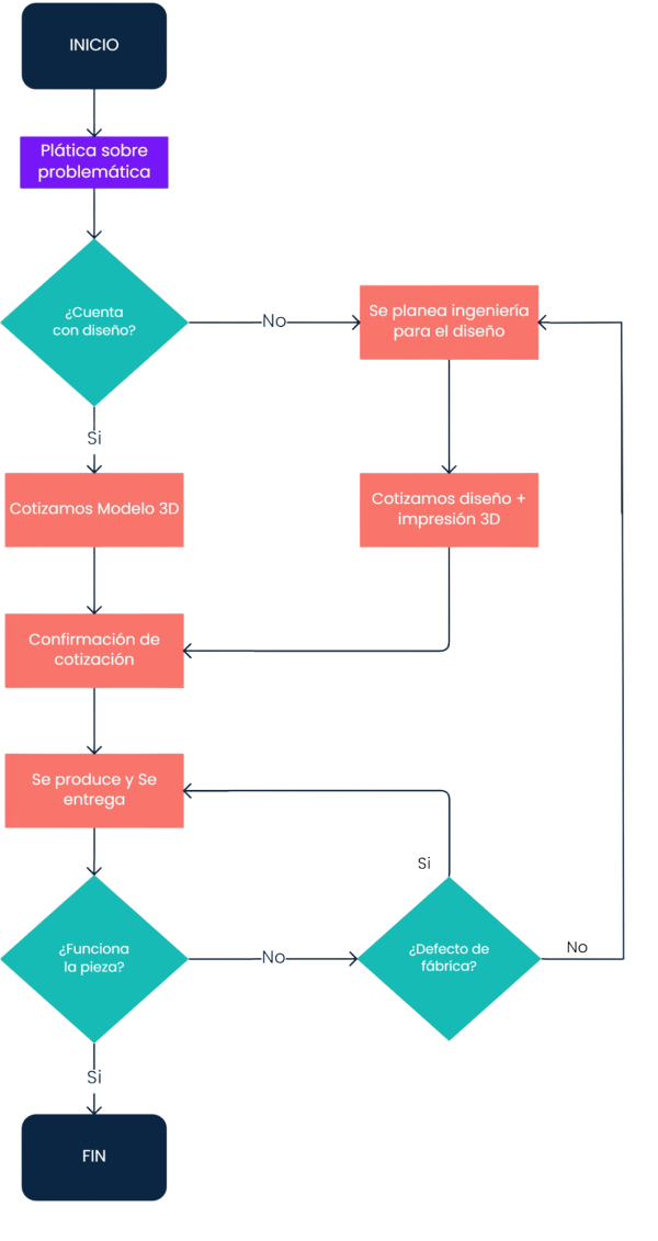 Diagrama de Flujo Clientes